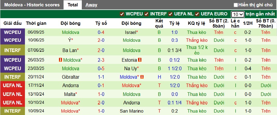 Nhận định, soi kèo Na Uy vs Moldova, 01h45 ngày 10/9: Khách không cửa bật - Ảnh 3