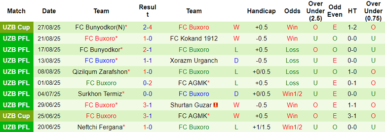 Nhận định, soi kèo Nasaf vs Buxoro, 21h00 ngày 10/9: Niềm vui ngắn ngủi - Ảnh 2