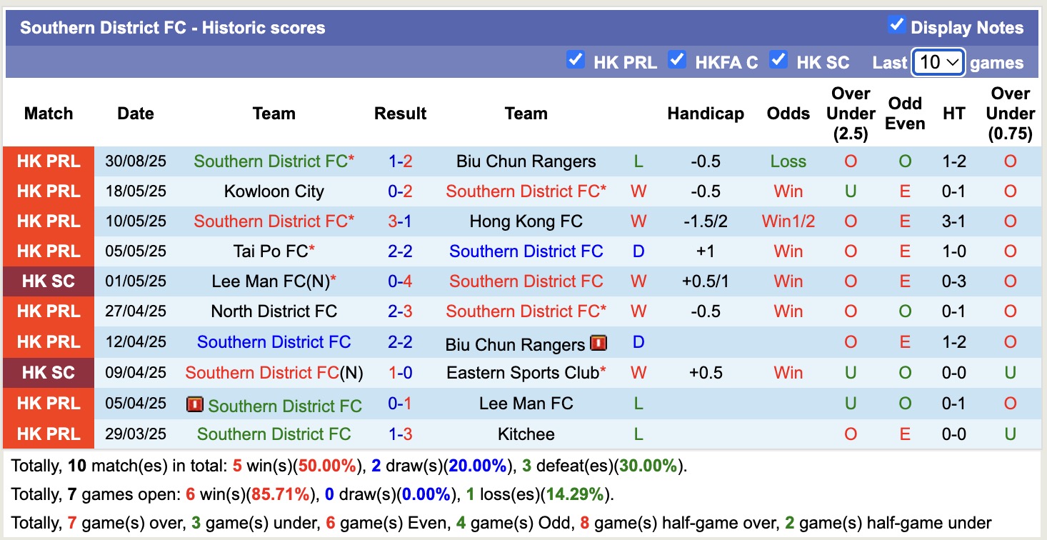 Nhận định, soi kèo Tai Po FC vs Southern District, 19h00 ngày 10/9: Tin tưởng Southern District - Ảnh 2