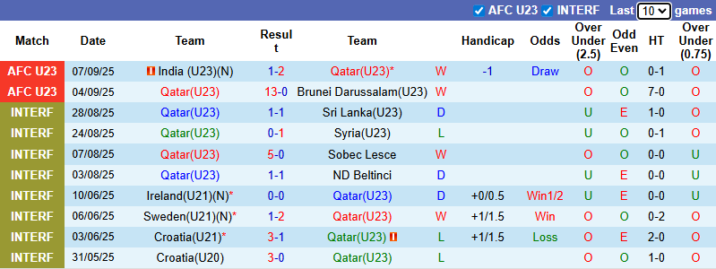 Nhận định, soi kèo U23 Qatar vs U23 Bahrain, 0h00 ngày 10/9: Khó cho cửa dưới - Ảnh 2