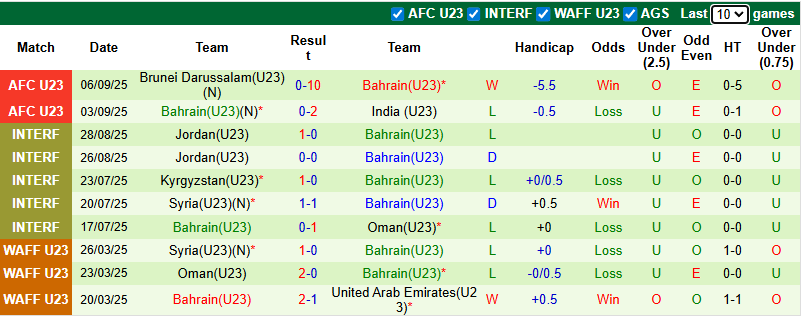 Nhận định, soi kèo U23 Qatar vs U23 Bahrain, 0h00 ngày 10/9: Khó cho cửa dưới - Ảnh 3