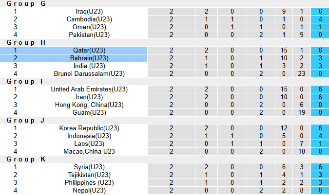 Nhận định, soi kèo U23 Qatar vs U23 Bahrain, 0h00 ngày 10/9: Khó cho cửa dưới - Ảnh 5