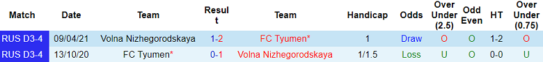 Nhận định, soi kèo Volna Nizhegorodskaya vs Tyumen, 20h00 ngày 10/9: Khách hoan ca - Ảnh 3