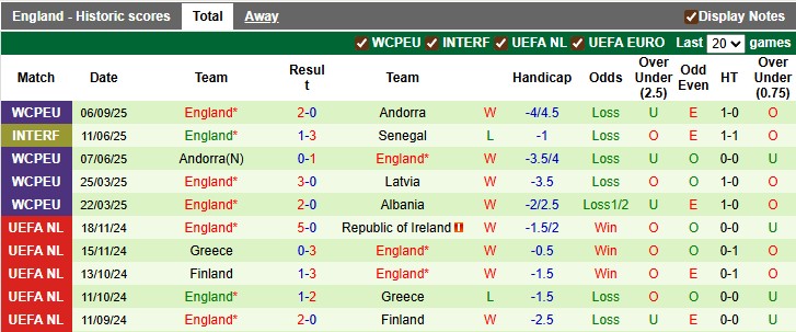 Siêu máy tính dự đoán Serbia vs Anh, 1h45 ngày 10/9 - Ảnh 2