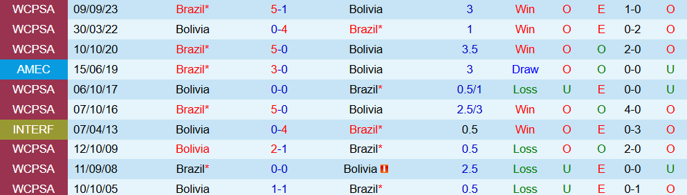 Soi kèo góc Bolivia vs Brazil, 06h30 ngày 10/9 - Ảnh 3