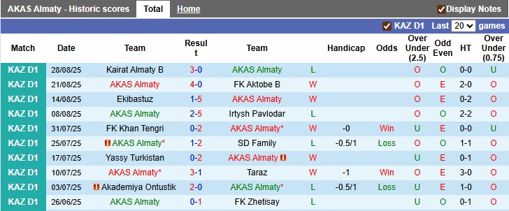 Nhận định, soi kèo AKAS Almaty vs Shakhtyor Karagandy, 20h00 ngày 11/9: 'Gặp cướp' - Ảnh 1