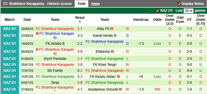 Nhận định, soi kèo AKAS Almaty vs Shakhtyor Karagandy, 20h00 ngày 11/9: 'Gặp cướp' - Ảnh 2
