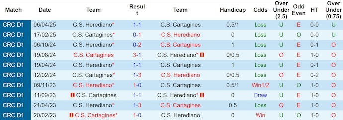 Nhận định, soi kèo Cartagines vs Herediano, 9h00 ngày 11/9: Không dễ - Ảnh 4