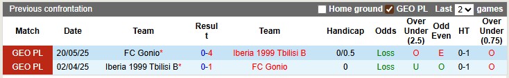 Nhận định, soi kèo Iberia Tbilisi B vs FC Gonio, 20h00 ngày 11/9: Cả hai cùng kém cỏi - Ảnh 3