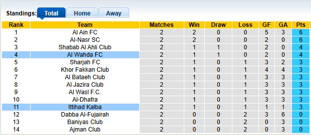Nhận định, soi kèo Ittihad Kalba vs Al Wahda, 20h40 ngày 11/9: Khách khải hoàn - Ảnh 4