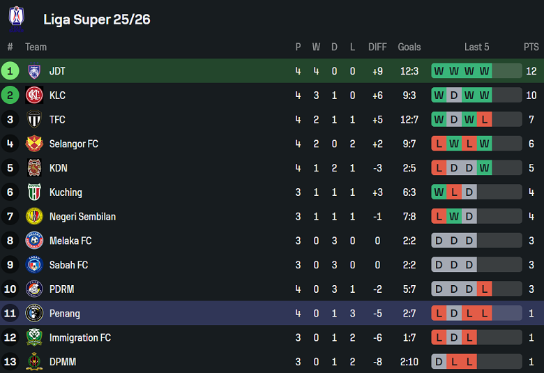 Nhận định, soi kèo Johor Darul Ta’zim vs Penang, 19h15 ngày 11/9: Thất vọng cửa trên - Ảnh 4