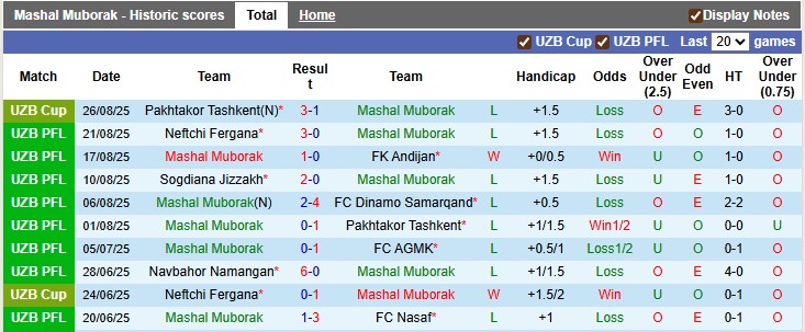 Nhận định, soi kèo Mashal Muborak vs Shurtan Guzar, 20h30 ngày 11/9: Sấm động trời quang - Ảnh 1