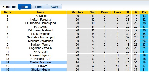 Nhận định, soi kèo Mashal Muborak vs Shurtan Guzar, 20h30 ngày 11/9: Sấm động trời quang - Ảnh 4