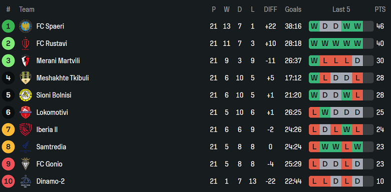 Nhận định, soi kèo Meshakhte Tkibuli vs Dinamo Tbilisi II, 19h00 ngày 11/9: Khách ‘tạch’ - Ảnh 4