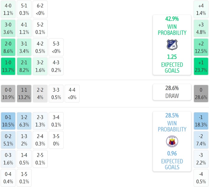 Nhận định, soi kèo Millonarios vs Deportivo Pasto, 7h30 ngày 11/9: Chủ nhà sa sút - Ảnh 6