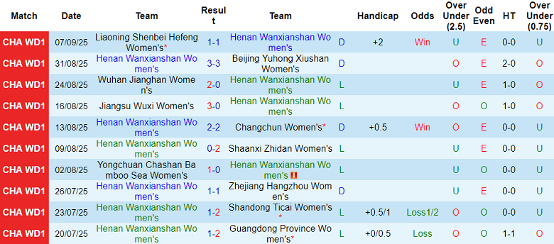 Nhận định, soi kèo nữ Henan vs nữ Wuhan Jianghan, 15h00 ngày 11/9: Đối thủ khó chịu - Ảnh 1