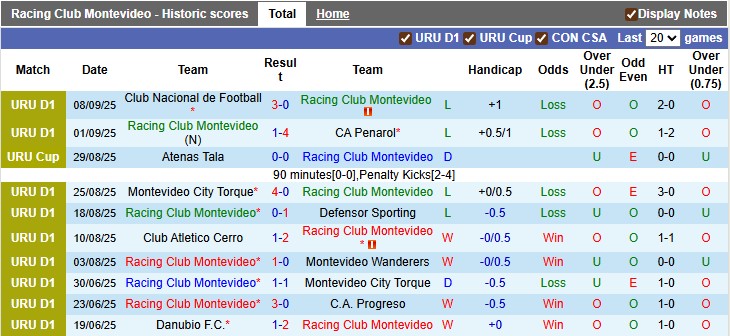 Nhận định, soi kèo Racing Club vs Boston River, 1h30 ngày 11/9: Tâm trí đâu đá cúp - Ảnh 1