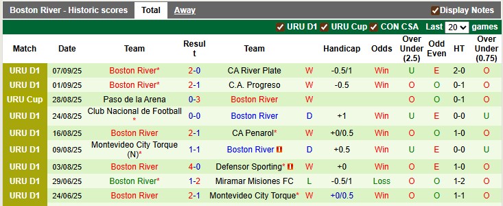 Nhận định, soi kèo Racing Club vs Boston River, 1h30 ngày 11/9: Tâm trí đâu đá cúp - Ảnh 2