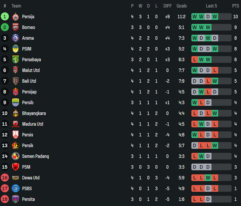 Nhận định, soi kèo Semen Padang vs PSBS Biak, 15h30 ngày 11/9: Cửa dưới thất thế - Ảnh 4