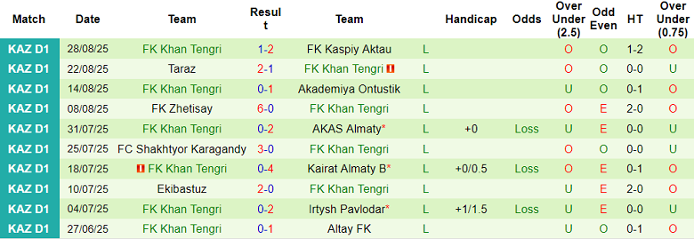 Nhận định, soi kèo Yassy Turkistan vs Khan Tengri, 18h00 ngày 11/9: Khó tin chủ nhà - Ảnh 2