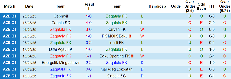 Nhận định, soi kèo Zaqatala vs Cebrayil, 19h30 ngày 11/9: Cửa dưới thất thế - Ảnh 1