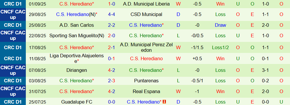 Soi kèo góc Cartagines vs Herediano, 09h00 ngày 11/9 - Ảnh 2