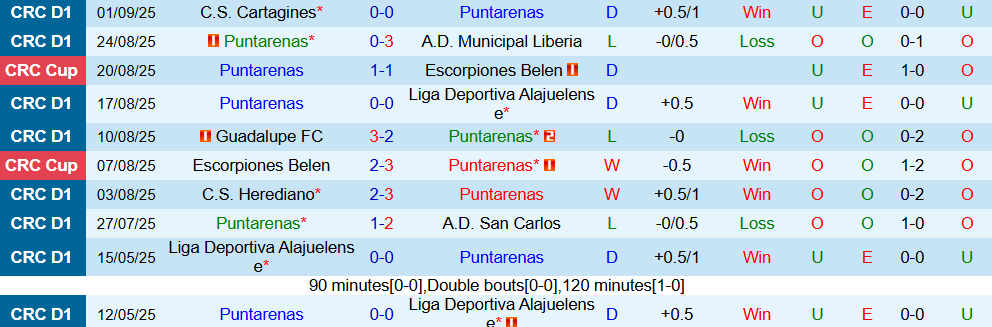 Soi kèo góc Puntarenas vs Deportivo Saprissa, 08h00 ngày 11/9 - Ảnh 1
