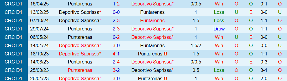 Soi kèo góc Puntarenas vs Deportivo Saprissa, 08h00 ngày 11/9 - Ảnh 3