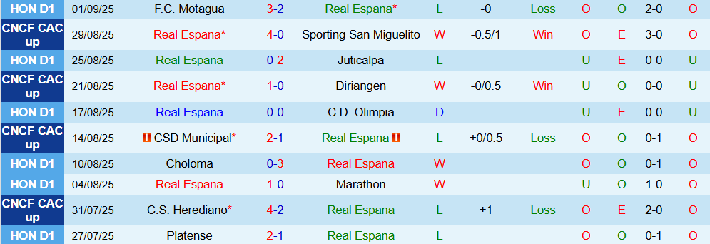 Soi kèo góc Real Espana vs Victoria, 08h30 ngày 11/9 - Ảnh 1