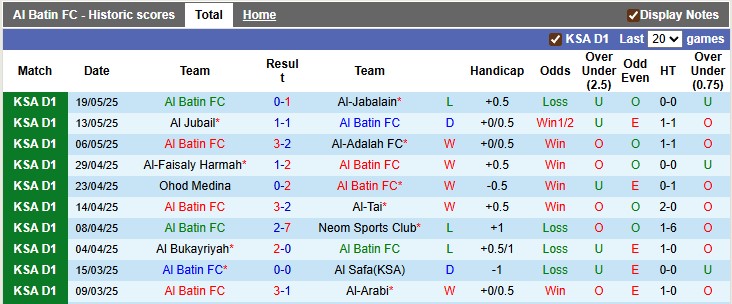 Nhận định, soi kèo Al Batin vs Al-Jabalain, 22h40 ngày 11/9: Vị thế của đội khách - Ảnh 1