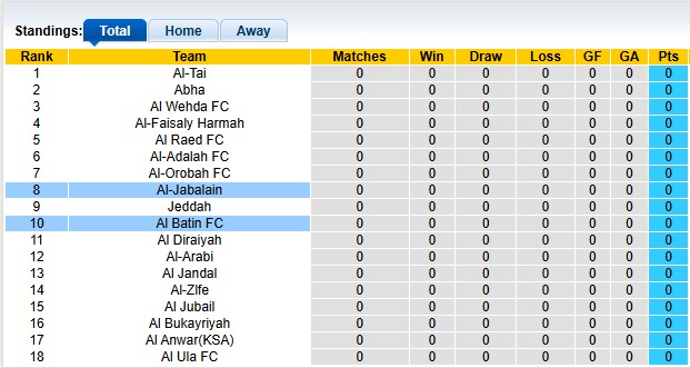 Nhận định, soi kèo Al Batin vs Al-Jabalain, 22h40 ngày 11/9: Vị thế của đội khách - Ảnh 4