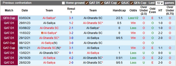 Nhận định, soi kèo Al-Gharafa vs Al-Sailiya, 0h00 ngày 13/9: Buồn ngủ gặp chiếu manh - Ảnh 3