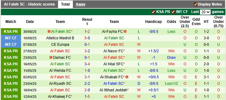 Nhận định, soi kèo Al Ittihad vs Al Fateh, 1h00 ngày 13/9: Súc mạnh nhà vô địch - Ảnh 2