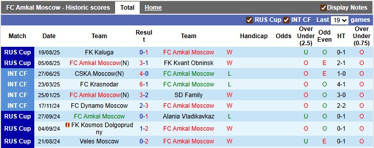 Nhận định, soi kèo Amkal Moscow vs Salyut-Energia Belgorod, 21h00 ngày 11/9: Vé cho đội khách - Ảnh 1