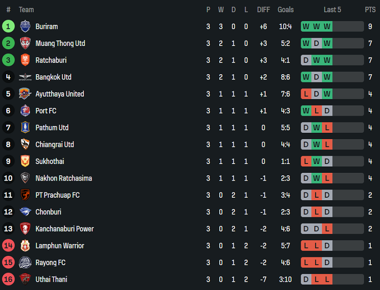 Nhận định, soi kèo Buriram United vs Prachuap, 19h00 ngày 12/9: Khẳng định vị thế - Ảnh 4