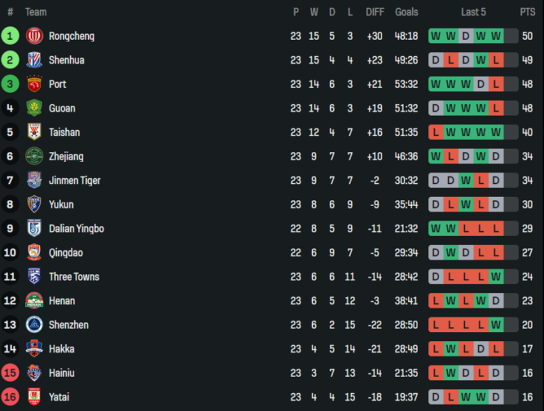 Nhận định, soi kèo Chengdu Rongcheng vs Changchun Yatai, 18h35 ngày 12/9: Bảo vệ thành quả - Ảnh 4