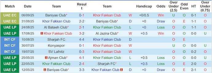 Nhận định, soi kèo Khor Fakkan vs Sharjah, 23h15 ngày 11/9: Khó có bất ngờ - Ảnh 2