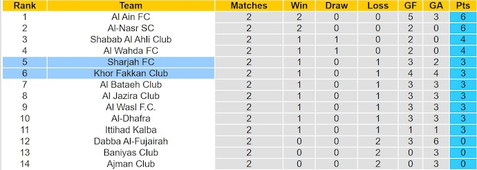 Nhận định, soi kèo Khor Fakkan vs Sharjah, 23h15 ngày 11/9: Khó có bất ngờ - Ảnh 5