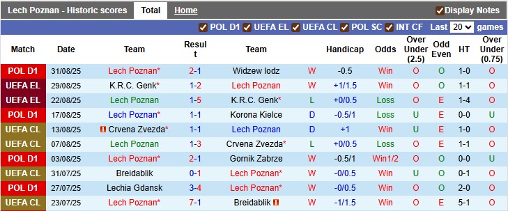 Nhận định, soi kèo Lech Poznan vs Zaglebie Lubin, 1h30 ngày 13/9: Khó cho nhà vô địch - Ảnh 1