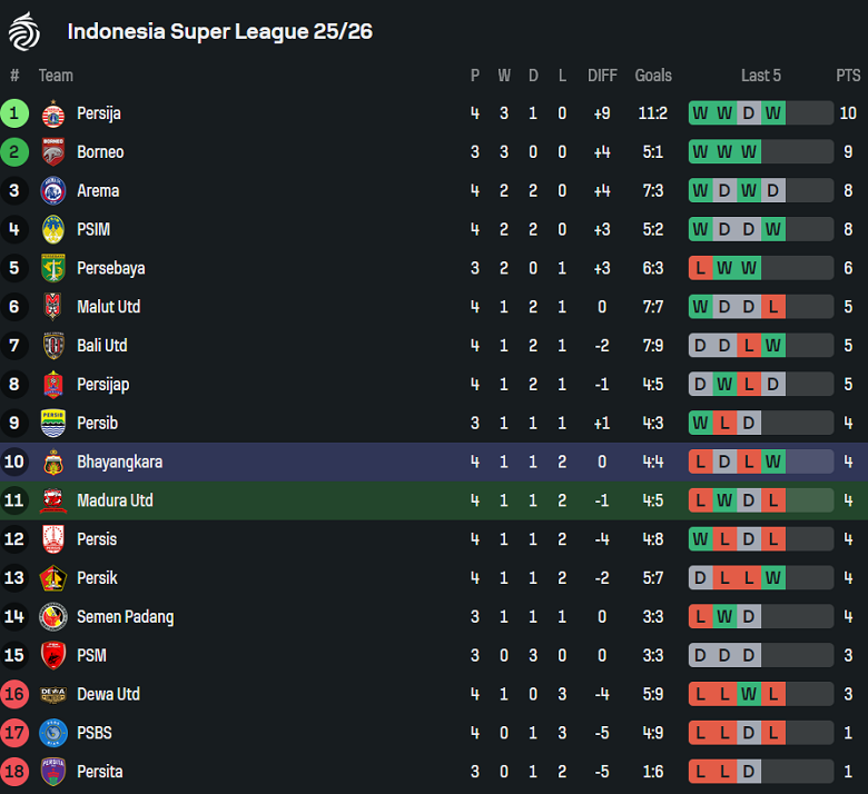 Nhận định, soi kèo Madura United vs Bhayangkara, 19h00 ngày 12/9: Tìm lại niềm vui - Ảnh 4