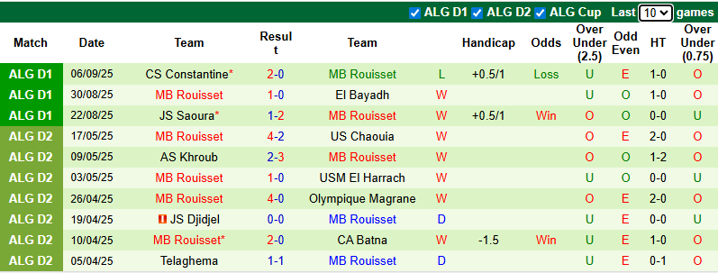 Nhận định, soi kèo Mostaganem vs MB Rouisset, 0h00 ngày 12/9: Đả bại tân binh - Ảnh 3