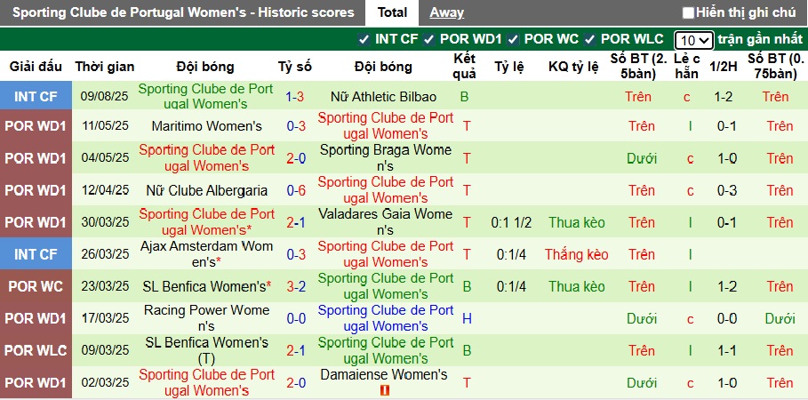 Nhận định, soi kèo Nữ AS Roma vs Nữ Sporting Lisbon, 01h30 ngày 12/9: Tiếp đà thăng hoa - Ảnh 1