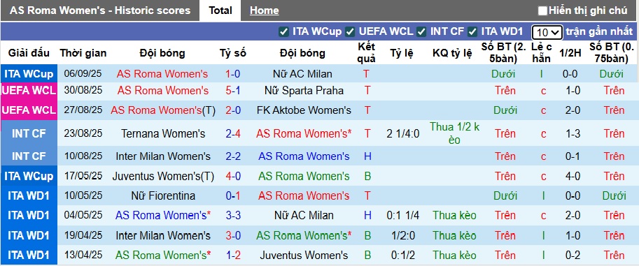Nhận định, soi kèo Nữ AS Roma vs Nữ Sporting Lisbon, 01h30 ngày 12/9: Tiếp đà thăng hoa - Ảnh 2