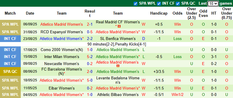 Nhận định, soi kèo Nữ Hacken vs Nữ Atletico Madrid, 0h00 ngày 12/9: Tin vào cửa dưới - Ảnh 3