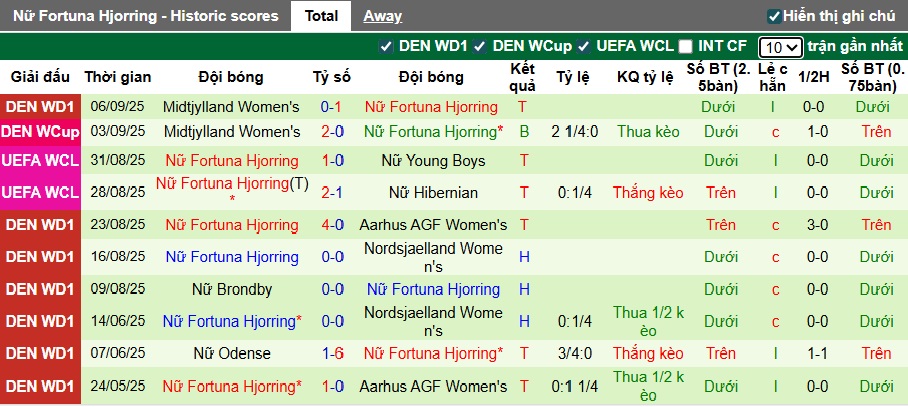 Nhận định, soi kèo Nữ St. Polten vs Nữ Fortuna Hjorring, 03h00 ngày 12/9: Chủ nhà bay cao - Ảnh 1