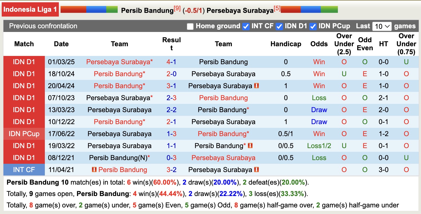 Nhận định, soi kèo Persib Bandung vs Persebaya Surabaya, 15h30 ngày 12/9: Căng như dây đàn - Ảnh 4