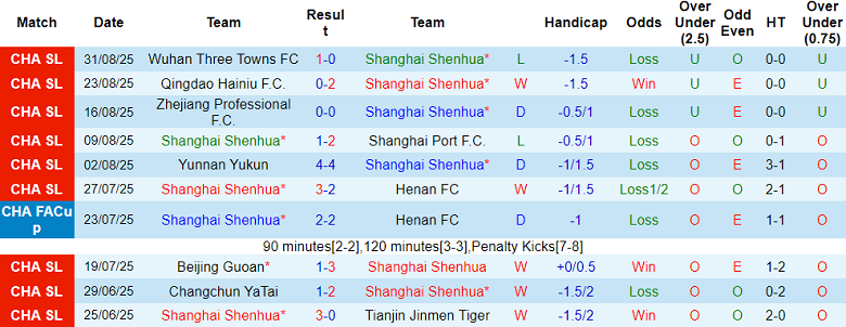 Nhận định, soi kèo Shanghai Shenhua vs Shandong Taishan, 19h00 ngày 12/9: Tiếp tục ‘ngáng chân’? - Ảnh 1