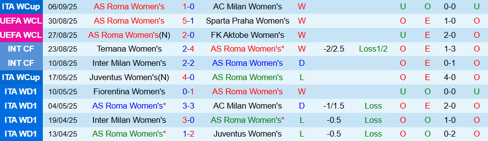 Soi kèo góc Nữ AS Roma vs Nữ Sporting Lisbon, 01h30 ngày 12/9 - Ảnh 1