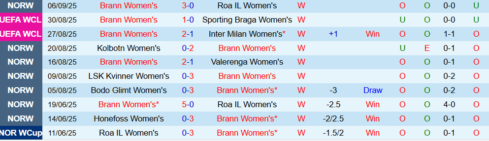 Soi kèo góc Nữ Brann vs Nữ MU, 000h00 ngày 12/9 - Ảnh 1