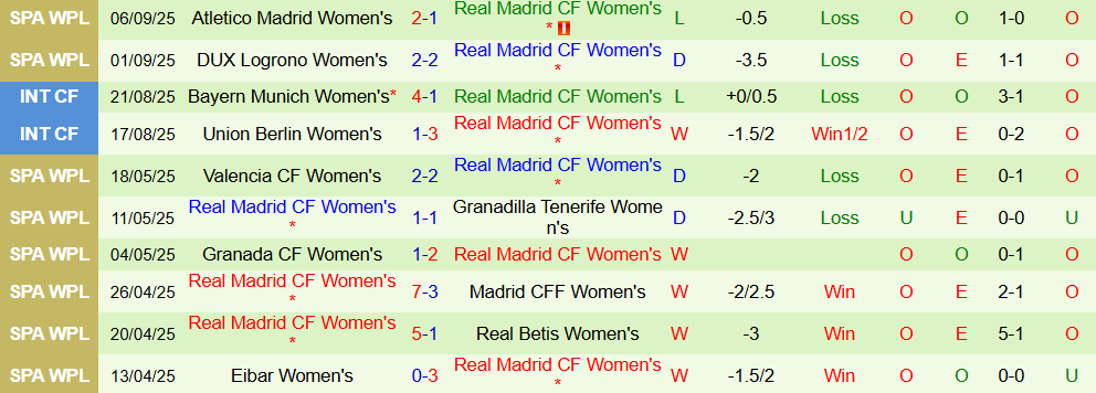 Soi kèo góc Nữ Frankfurt vs Nữ Real Madrid, 00h00 ngày 12/9 - Ảnh 2